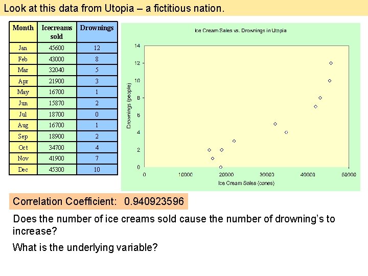 Look at this data from Utopia – a fictitious nation. Month Icecreams sold Drownings