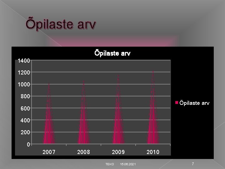 Õpilaste arv 1400 1200 1000 800 Õpilaste arv 600 400 2007 2008 2009 TEKO