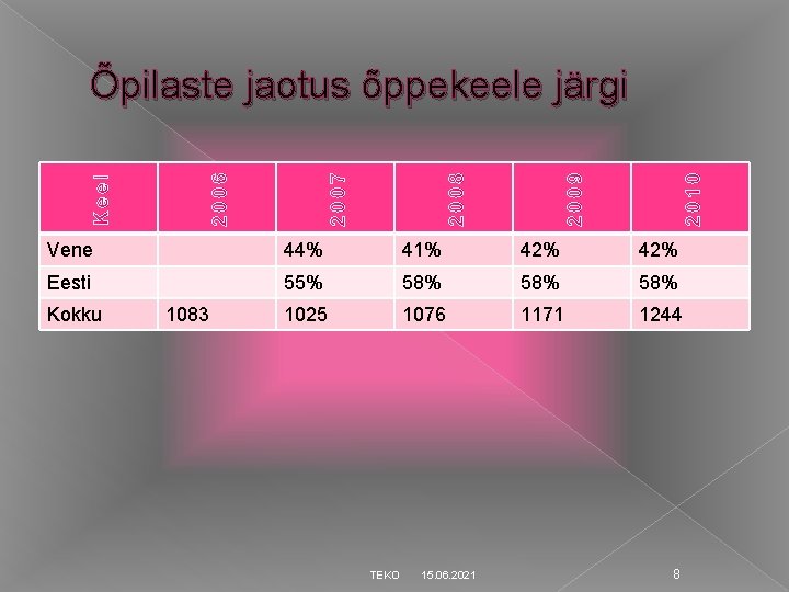 Õpilaste jaotus õppekeele järgi Vene 44% 41% 42% Eesti 55% 58% 58% 1025 1076