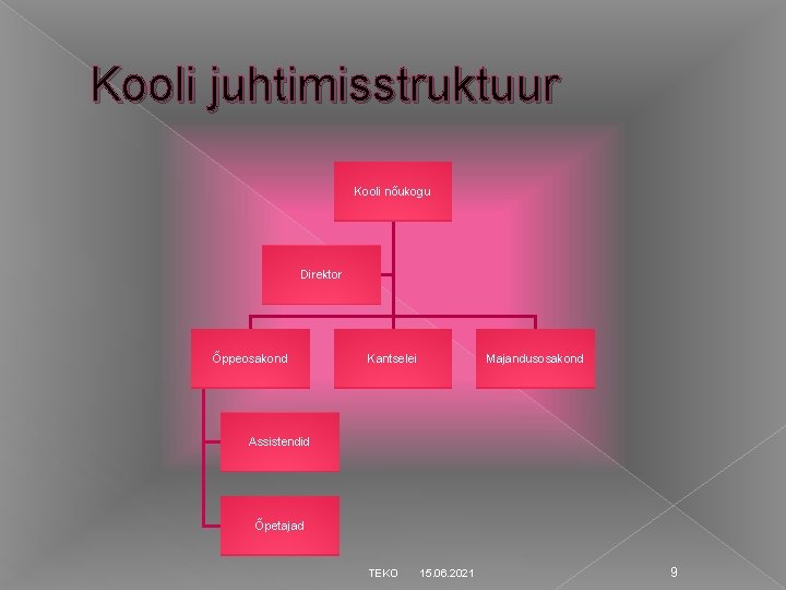 Kooli juhtimisstruktuur Kooli nõukogu Direktor Õppeosakond Kantselei Majandusosakond Assistendid Õpetajad TEKO 15. 06. 2021