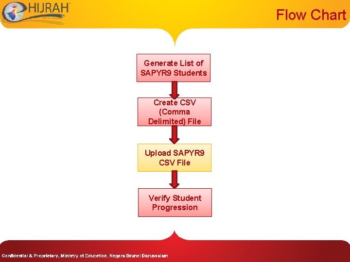 Flow Chart Generate List of SAPYR 9 Students Create CSV (Comma Delimited) File Upload