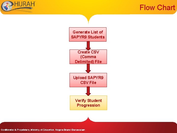 Flow Chart Generate List of SAPYR 9 Students Create CSV (Comma Delimited) File Upload