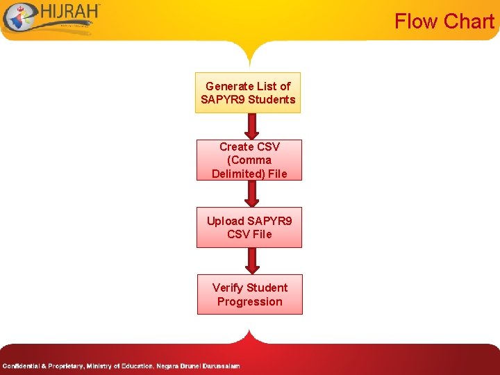 Flow Chart Generate List of SAPYR 9 Students Create CSV (Comma Delimited) File Upload