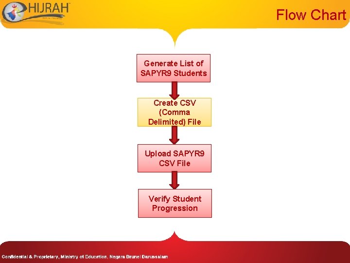 Flow Chart Generate List of SAPYR 9 Students Create CSV (Comma Delimited) File Upload