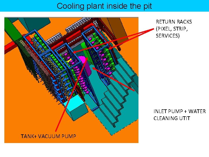 Cooling plant inside the pit RETURN RACKS (PIXEL, STRIP, SERVICES) INLET PUMP + WATER