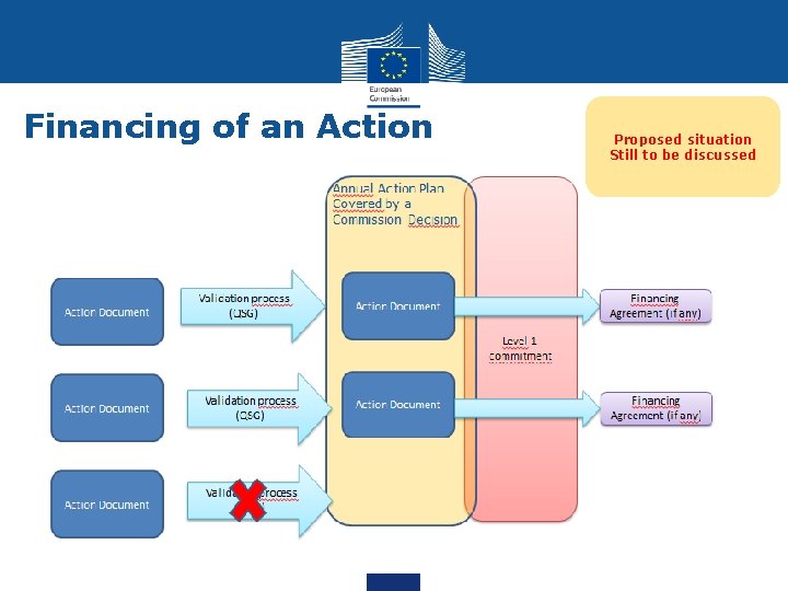 Financing of an Action Proposed situation Still to be discussed 