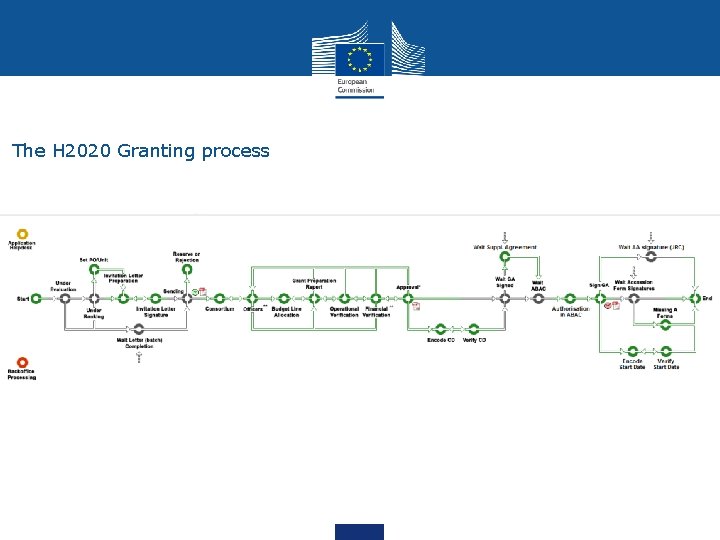 The H 2020 Granting process 