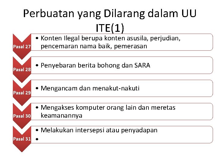 Perbuatan yang Dilarang dalam UU ITE(1) Pasal 27 Pasal 28 Pasal 29 • Konten