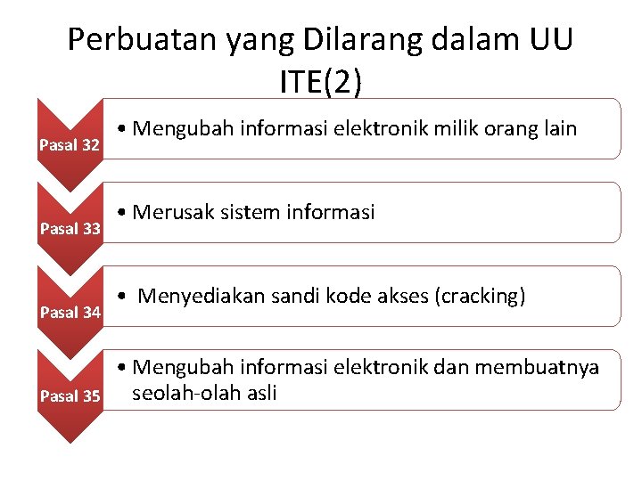 Perbuatan yang Dilarang dalam UU ITE(2) Pasal 32 Pasal 33 Pasal 34 Pasal 35