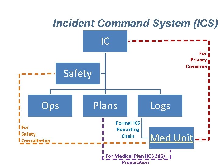 Incident Command System (ICS) IC For Privacy Concerns Safety Ops For Safety Consultation Plans