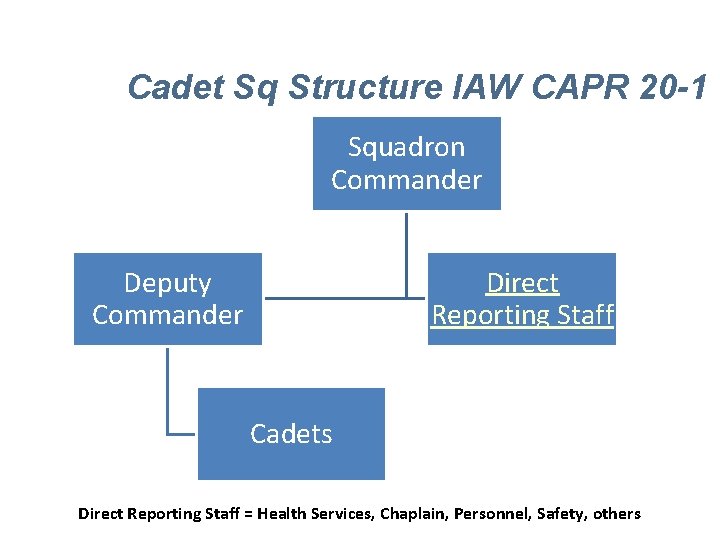 Cadet Sq Structure IAW CAPR 20 -1 Squadron Commander Deputy Commander Direct Reporting Staff