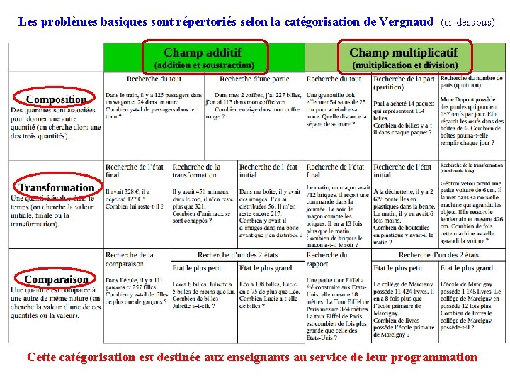 Les problèmes basiques sont répertoriés selon la catégorisation de Vergnaud (ci-dessous) Cette catégorisation est