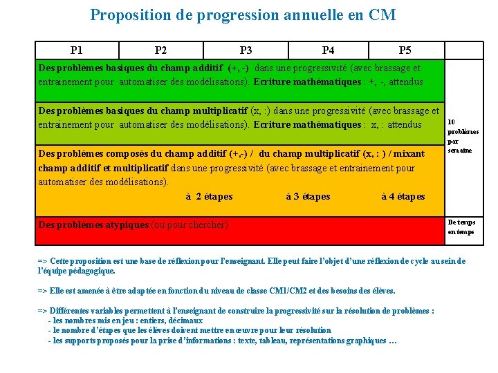 Proposition de progression annuelle en CM P 1 P 2 P 3 P 4