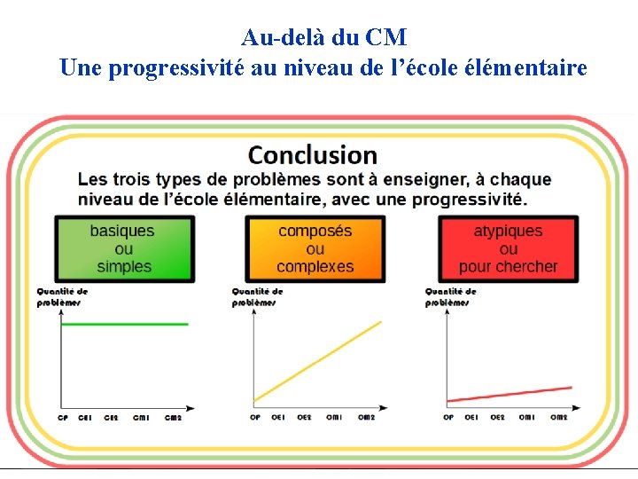 Au-delà du CM Une progressivité au niveau de l’école élémentaire 