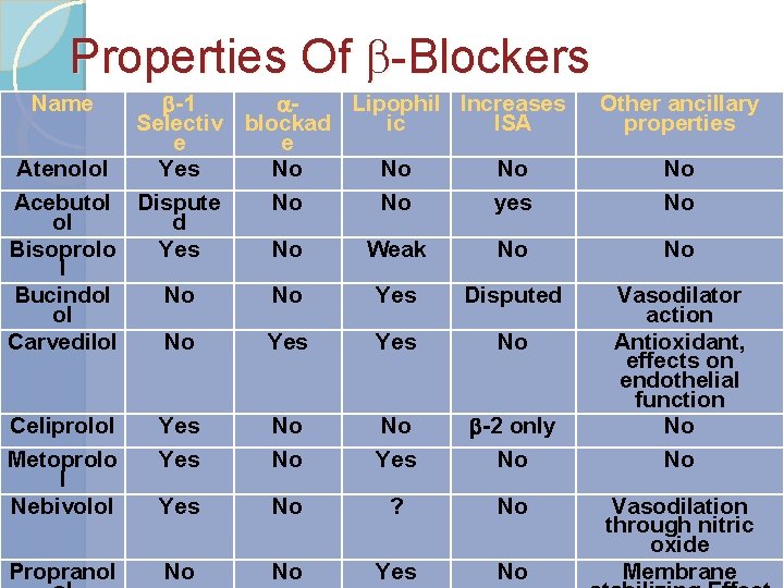 Properties Of -Blockers b-1 a. Lipophil Increases Selectiv blockad ic ISA e e Atenolol