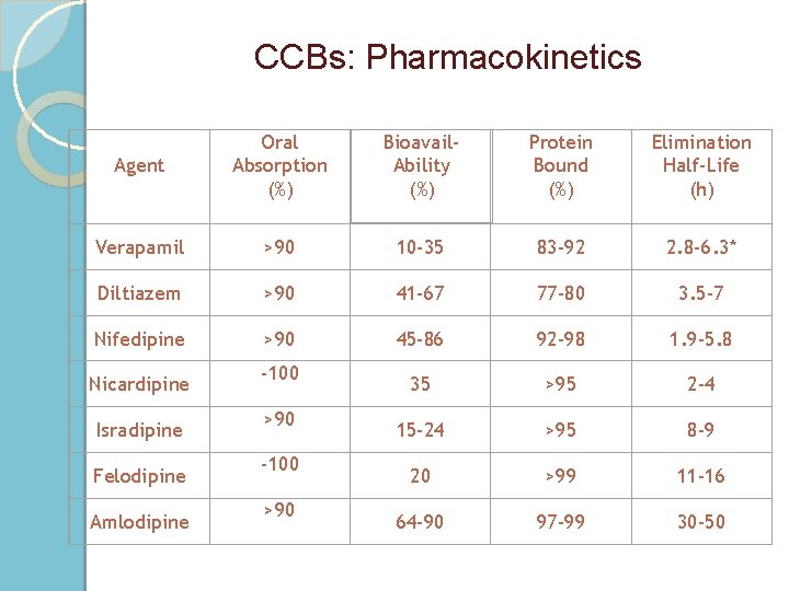 CCBs: Pharmacokinetics Agent Oral Absorption (%) Bioavail. Ability (%) Protein Bound (%) Elimination Half-Life