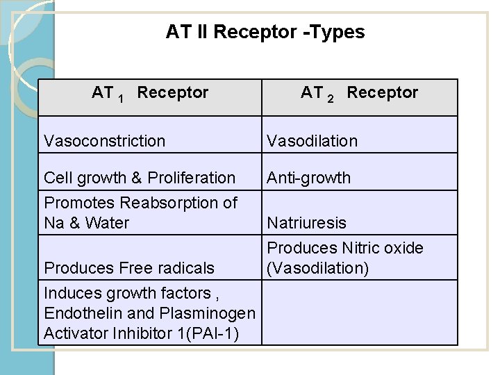 AT II Receptor -Types AT 1 Receptor AT 2 Receptor Vasoconstriction Vasodilation Cell growth