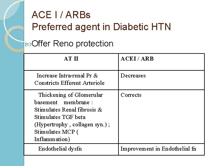 ACE I / ARBs Preferred agent in Diabetic HTN Offer Reno protection AT II