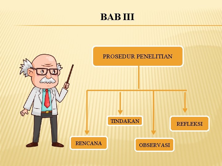 BAB III PROSEDUR PENELITIAN TINDAKAN RENCANA OBSERVASI REFLEKSI 