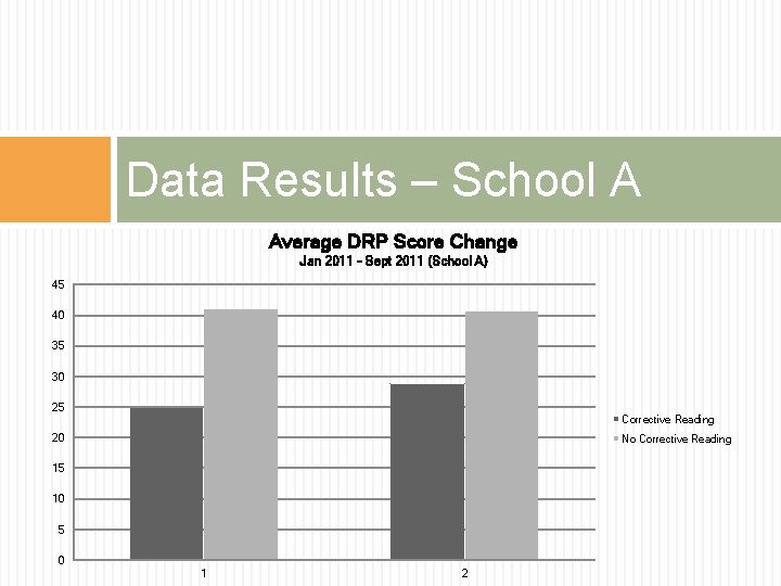 Data Results – School A Average DRP Score Change Jan 2011 - Sept 2011