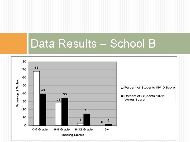Data Results – School B 