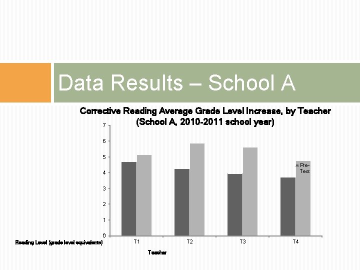 Data Results – School A Corrective Reading Average Grade Level Increase, by Teacher (School