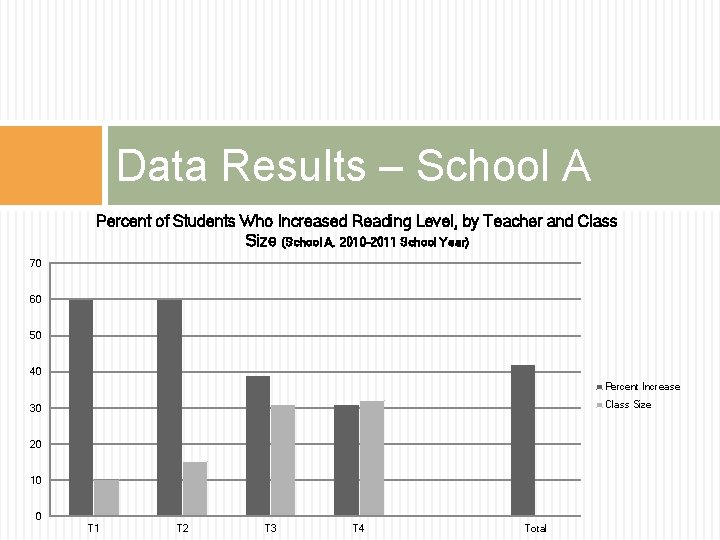 Data Results – School A Percent of Students Who Increased Reading Level, by Teacher