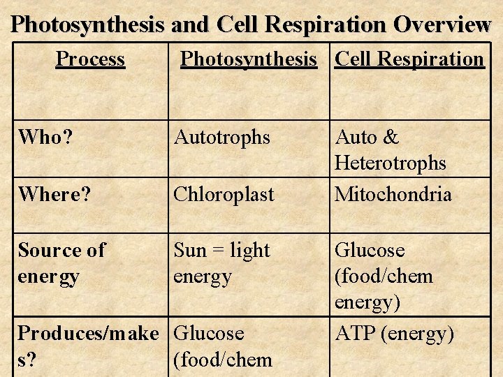 Photosynthesis and Cell Respiration Overview Process Photosynthesis Cell Respiration Who? Autotrophs Where? Chloroplast Source