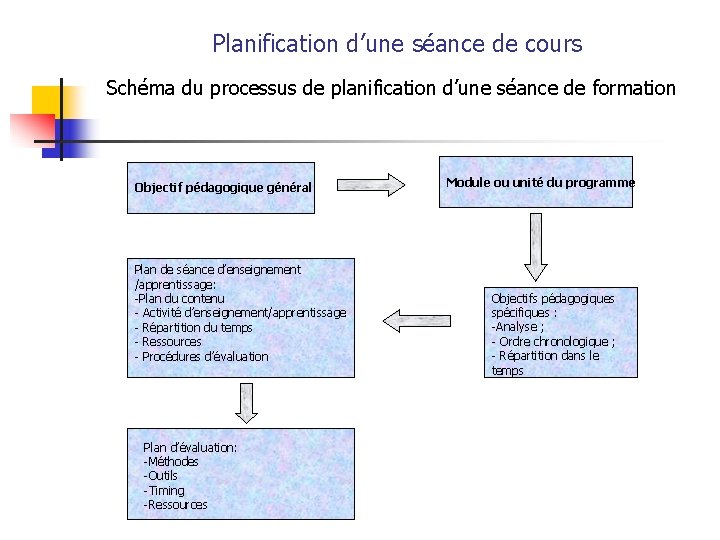 Planification d’une séance de cours Schéma du processus de planification d’une séance de formation