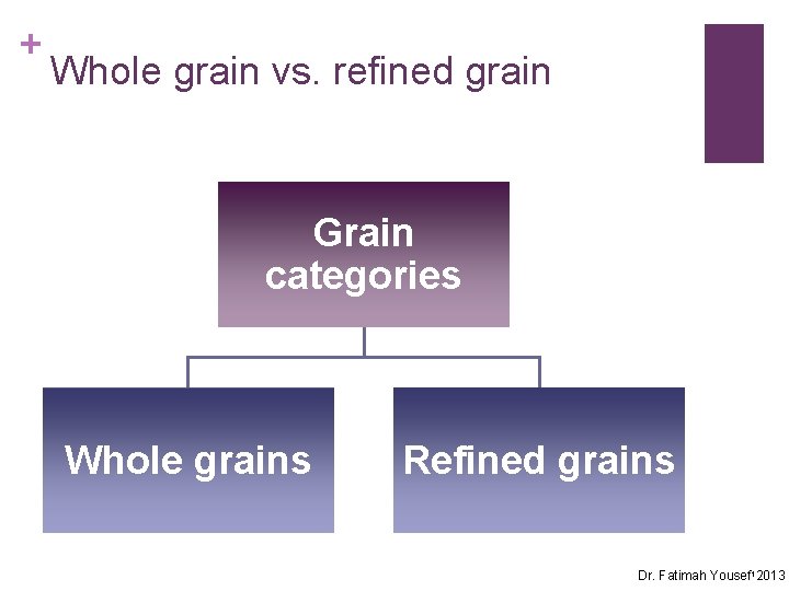 + Whole grain vs. refined grain Grain categories Whole grains Refined grains Dr. Fatimah