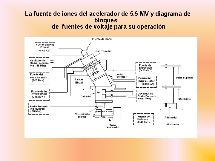 La fuente de iones del acelerador de 5. 5 MV y diagrama de bloques