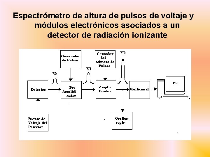 Espectrómetro de altura de pulsos de voltaje y módulos electrónicos asociados a un detector