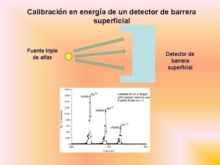 Calibración en energía de un detector de barrera superficial Fuente triple de alfas Detector