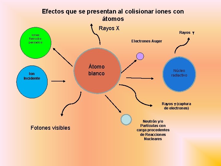 Efectos que se presentan al colisionar iones con átomos Rayos X Iones Retrodispersados Ion