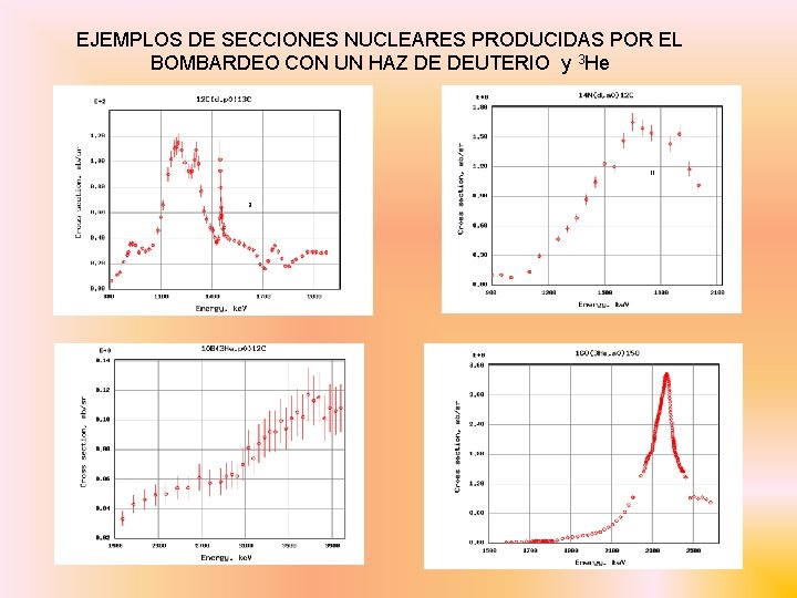 EJEMPLOS DE SECCIONES NUCLEARES PRODUCIDAS POR EL BOMBARDEO CON UN HAZ DE DEUTERIO y