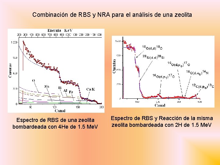 Combinación de RBS y NRA para el análisis de una zeolita Espectro de RBS