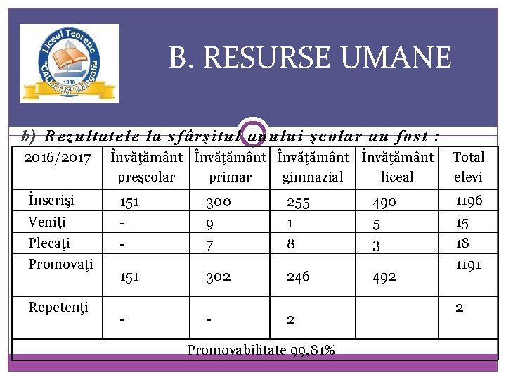 B. RESURSE UMANE b) Rezultatele la sfârşitul anului şcolar au fost : 2016/2017 Învăţământ