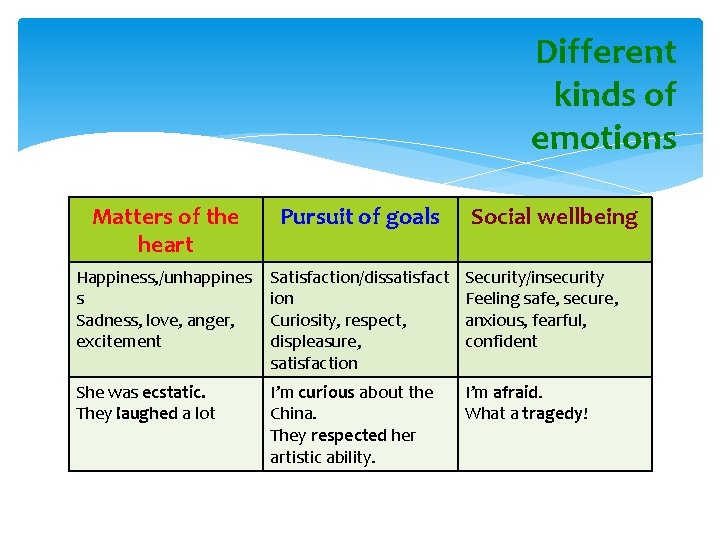 Different kinds of emotions Matters of the heart Pursuit of goals Social wellbeing Happiness,
