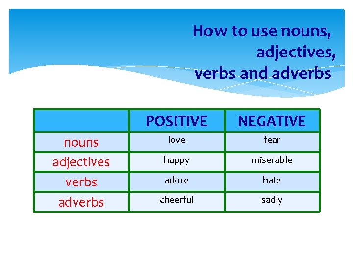 How to use nouns, adjectives, verbs and adverbs nouns adjectives verbs adverbs POSITIVE NEGATIVE