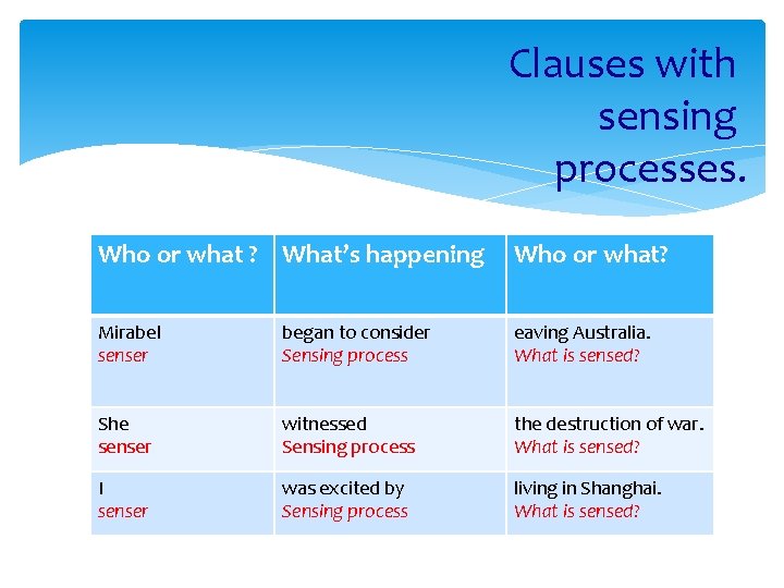 Clauses with sensing processes. Who or what ? What’s happening Who or what? Mirabel