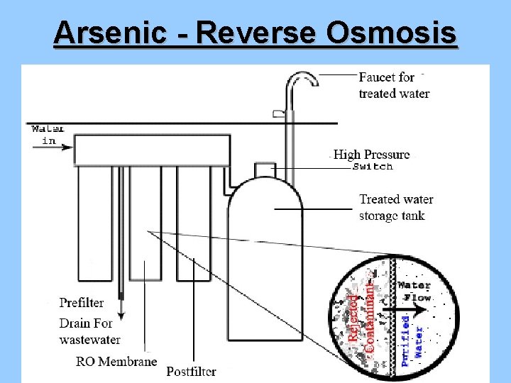 Arsenic - Reverse Osmosis 