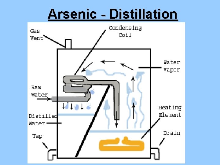 Arsenic - Distillation 