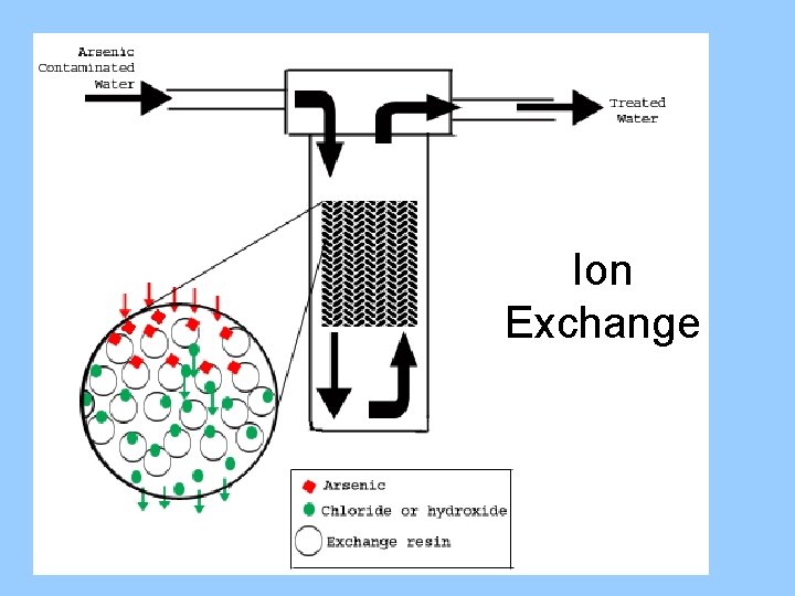 Ion Exchange 