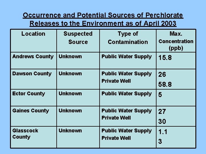 Occurrence and Potential Sources of Perchlorate Releases to the Environment as of April 2003