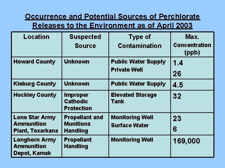 Occurrence and Potential Sources of Perchlorate Releases to the Environment as of April 2003