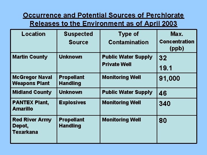 Occurrence and Potential Sources of Perchlorate Releases to the Environment as of April 2003