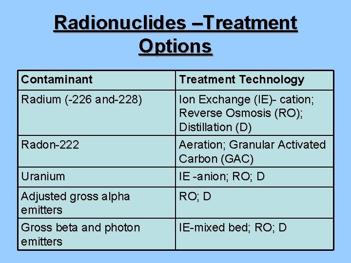 Radionuclides –Treatment Options Contaminant Treatment Technology Radium (-226 and-228) Ion Exchange (IE)- cation; Reverse