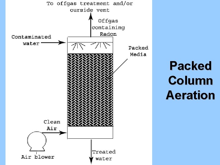 Packed Column Aeration 