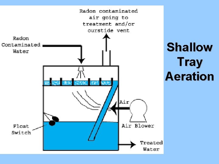 Shallow Tray Aeration 