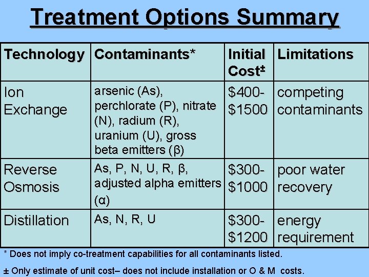 Treatment Options Summary Technology Contaminants* Ion Exchange Reverse Osmosis Distillation Initial Limitations Cost± arsenic